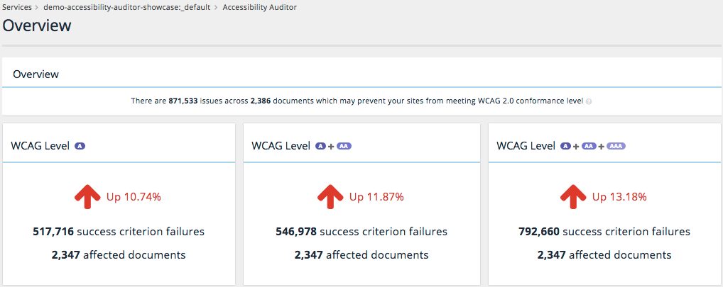 A screenshot of the overview section of the Accessibility Auditor