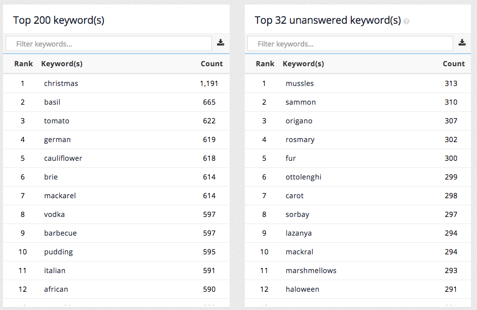 The Funnelback analytics tool screen, providing the top 200 keywords and unanswered keywords used in search, giving insight into high-demand content your users aren't finding in traditional navigation.