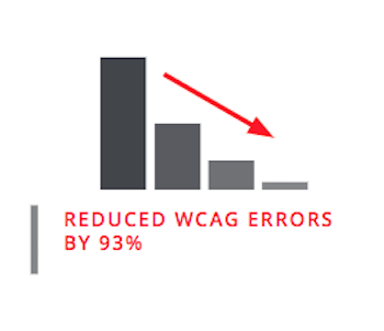 Reduced-WCAG-errors.png